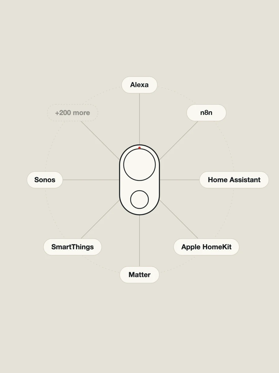 Flic Cue connected to Alexa, n8n, Home Assistant, Apple HomeKit, Matter, SmartThings, Sonos and 200 more