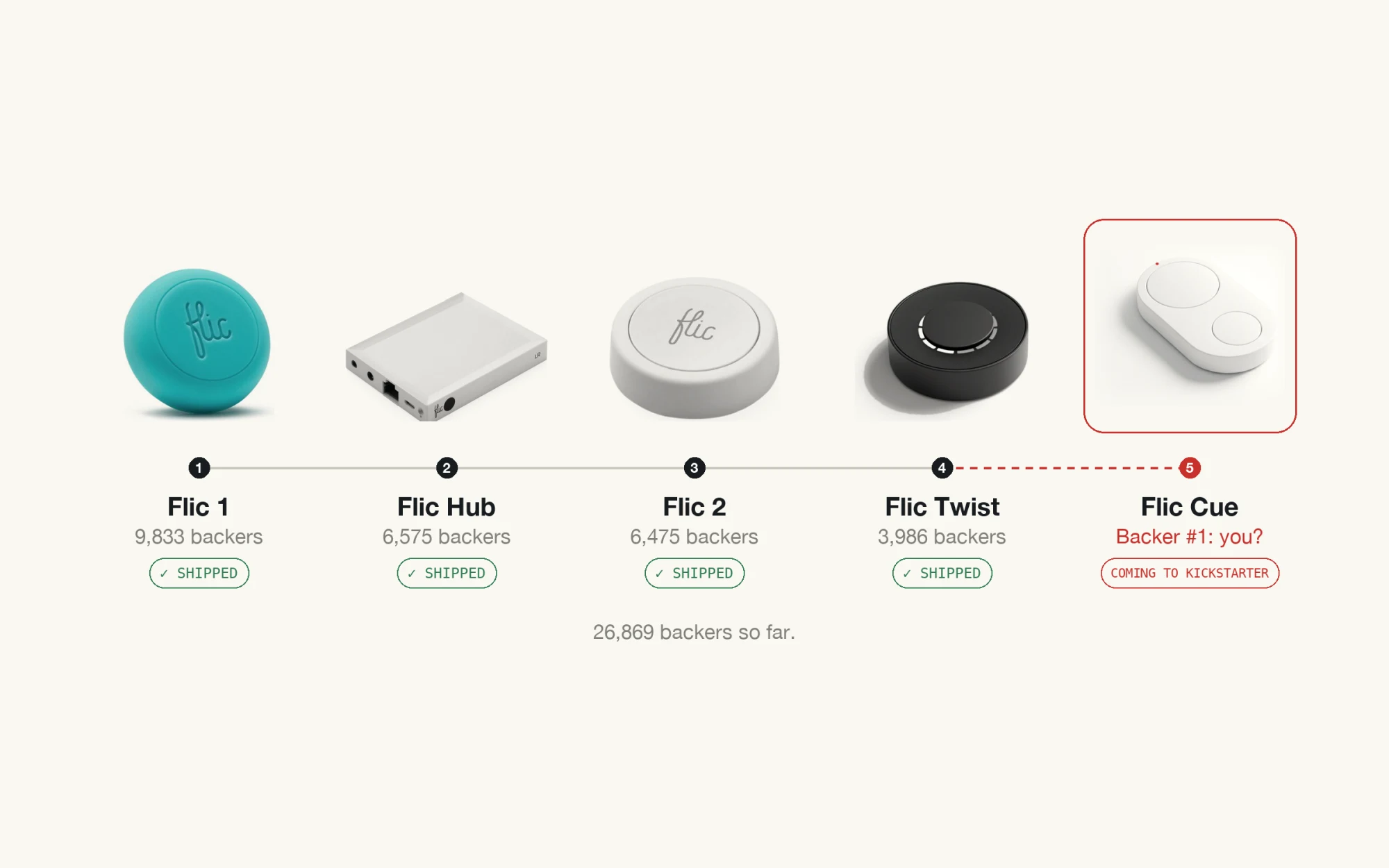 Flic crowdfunding track record: Flic 1, 9,833 backers; Flic Hub, 6,575; Flic 2, 6,475; Flic Twist, 3,986 — all shipped. Flic Cue: coming to Kickstarter.